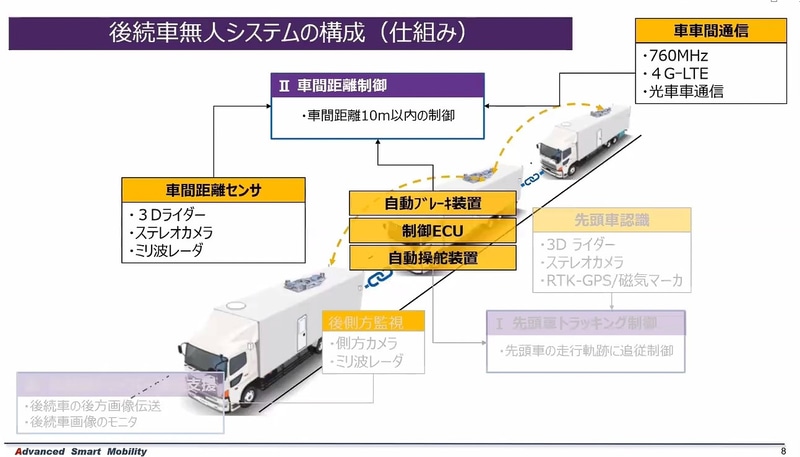 車車間通信では760MHz、4G-LTE、光車車通信を利用