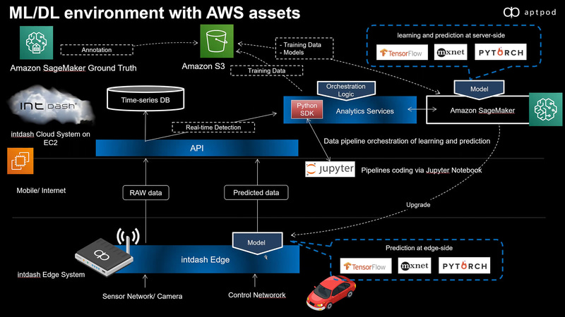 データ処理のブロックダイヤグラム。右下でエッジAI処理され、SaaSとなる上流工程では、さまざまな加工が可能