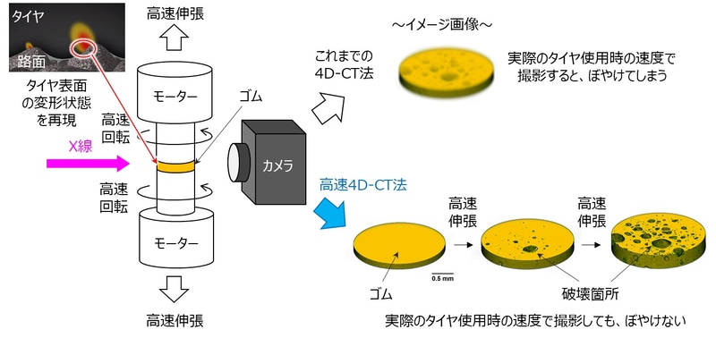 高速4D-CT装置の概略図および3次元的に捉えたゴム破壊が進行する様子