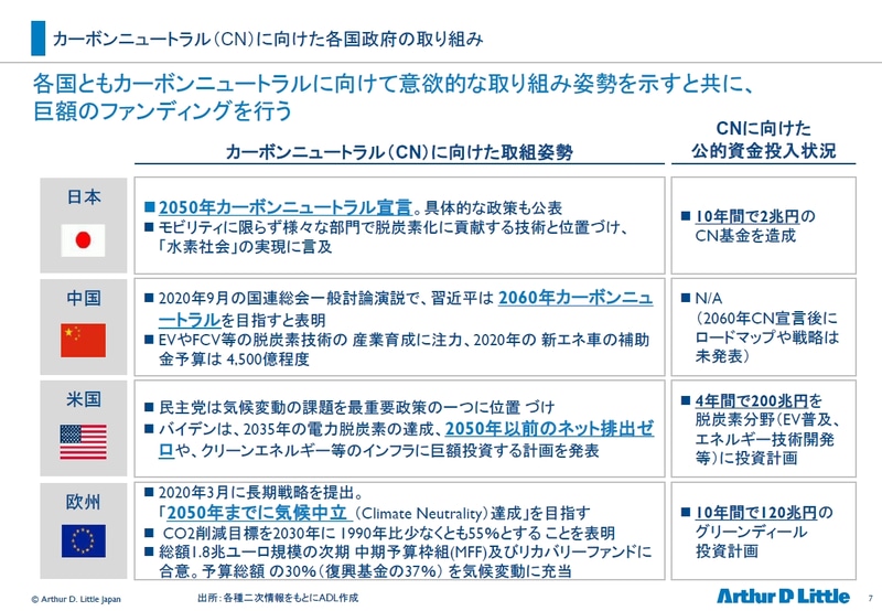 カーボンニュートラルに向けた各国政府の取り組み<br>出所：各種二次情報をもとにADL作成