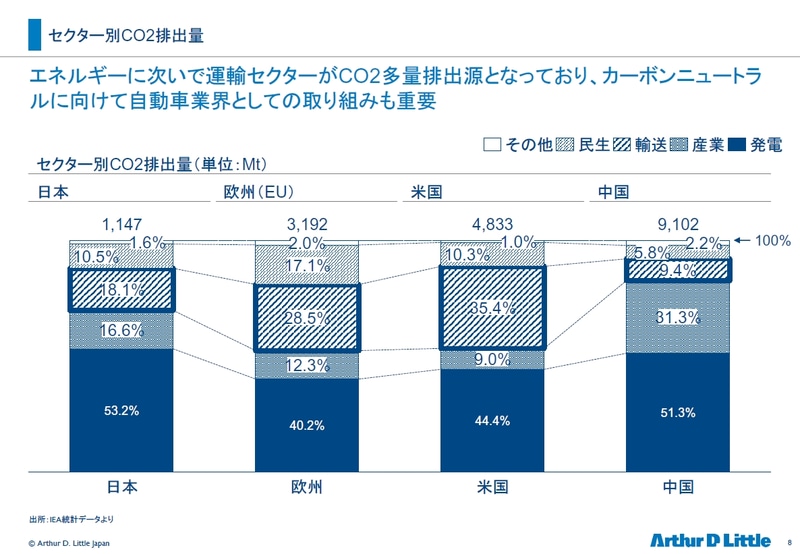 産業セクター別のCO2排出量。日本ではエネルギーセクターの53.2％に続き、自動車産業が属する運輸セクターは18.1％で2番手となっている<br>出所：IEA統計データより