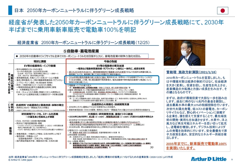 菅総理も1月18日の施政方針演説で「2035年までに、新車販売で電動車100％を実現する」と明言<br>出所：経済産業省「2050 年カーボンニュートラルに伴うグリーン成長戦略を策定しました『経済と環境の好循環』につなげるための産業政策 2020/12/25）」より作成