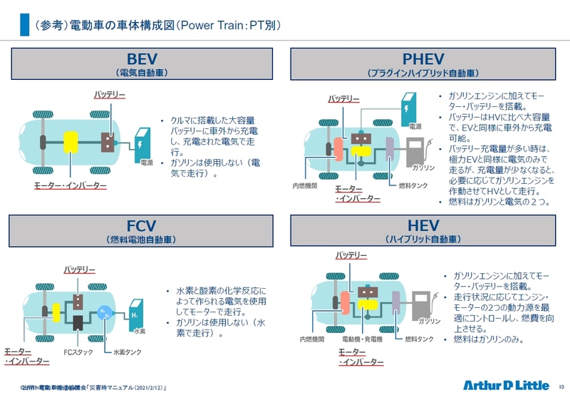 電動車に属する4種類のパワートレーン<br>出所：電動車推進協議会「災害時マニュアル（2021/2/12）」