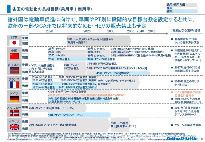 各国の電動化における長期目標<br>出所:中華人民共和国工業情報化部「《节 能与新能源汽车技术路线图 2.0》正式发布(2020/10/27、Markline(2020)、CARB(2020)、Energy Efficiency Renewable Energy 2019)、CA Governor(2020)、French Strategy for Energy and climate Multi Annual Energy Plan(2019)、The Federal Government Germany Climate action program 2030(2019)、ドイツ連邦議会(2016)、JOGMEC「電気自動車(EV)・天然ガス自動車普及の課題と燃料需給への影響」(2018/9)、Norwegian Ministry of Transport「Norway is electric」に。CCSも活用(2019/8/11)、GOV.UK:Press release PM launches UN Climate Summit in the UK(2020)、「Report: Government to confirm 2030 new petrol and diesel car sales ban next week(2020/11)」「ノルウェー国政選挙党首討論( 2017/9 )」等より作成