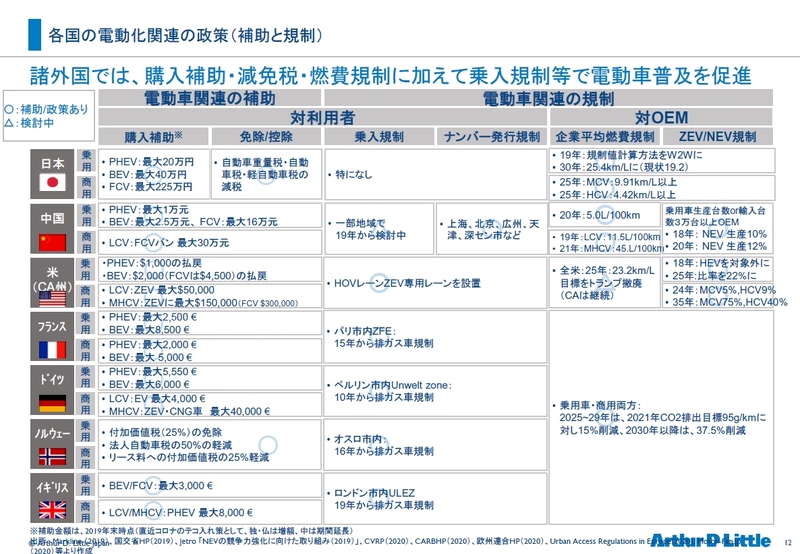 各国の電動化関連の政策<br>出所：Markline（2019）、国交省 HP（2019）、Jetro「NEVの競争力強化に向けた取り組み（2019）」、CVRP（2020）、CARBHP（2020）、欧州連合 HP（2020）、Urban Access Regulations in Europe（2020）、Motor Fan.jp（2020）等より作成