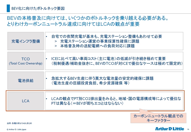 EV化に向けたボトルネックは「充電インフラ整備」「TCO」「電池供給」「LCA」の4点<br>出所：各種分析よりADLまとめ