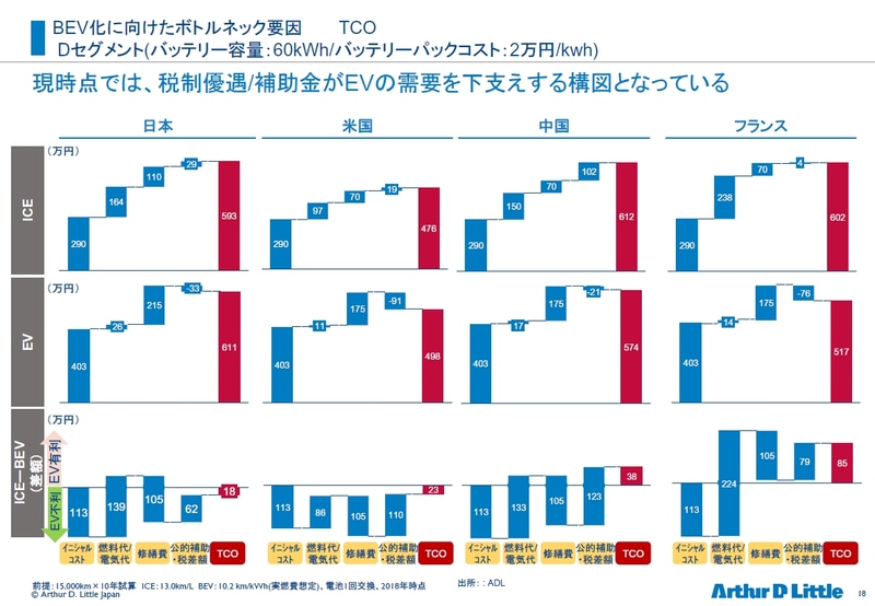ICEとEVのトータルコストの試算。公的補助や税制優遇などによってEVが有利となっており、とくに補助などが大きいフランスで差が大きく出ている<br>出所：ADL