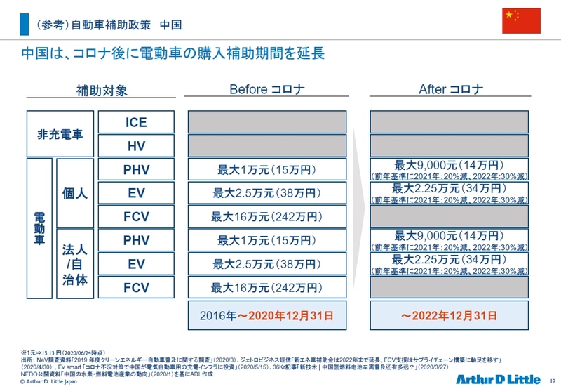 中国の自動車補助政策<br>出所:NeV調査資料「2019年度クリーンエネルギー自動車普及に関する調査」(2020/3)、ジェトロビジネス短信「新エネ車補助金は2022年まで延長、FCV支援はサプライチェーン構築に軸足を移す」(2020/4/30)、 Ev smart「コロナ不況対策で中国が電気自動車用の充電インフラに投資」(2020/5/15 )、36Kr記事「新技术|中国氢燃料电池车离普及还有多远」(2020/3/27)、NEDO公開資料「中国の水素・燃料電池産業の動向」(2020/1)を元にADL作成