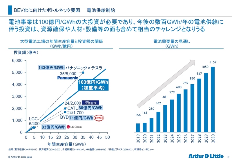 2030年まで右肩上がりに増えていく電池需要の見通しに、業界として投資が続けられるかも議論になっているという<br>出所：東洋経済（2017/12/11）、東洋経済（2018/3/22）、日経新聞（2018/6/28）、AFP通信（2018/6/16）、日経ビジネス（2018/12）、有識者インタビュー