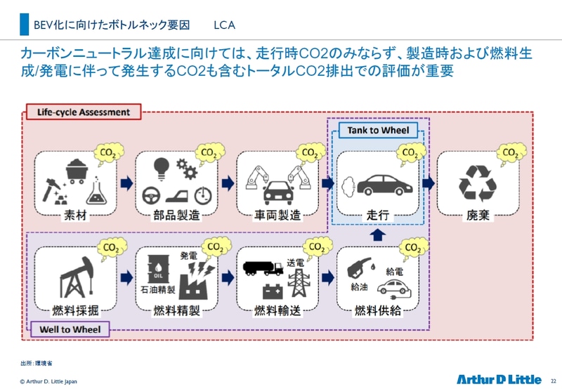 CO2排出量は燃料の産出から車両の生産、廃棄まで含めたLCAで語られるようになってきている<br>出所：環境省