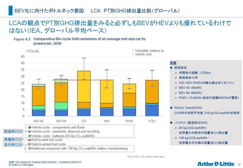 LCAで見ると、EVのCO2排出量がHEVとそれほど差がないとの試算<br>出所：IEA Global EV Outlook 2020（2020/6 ）、Car Watch（2020/12）