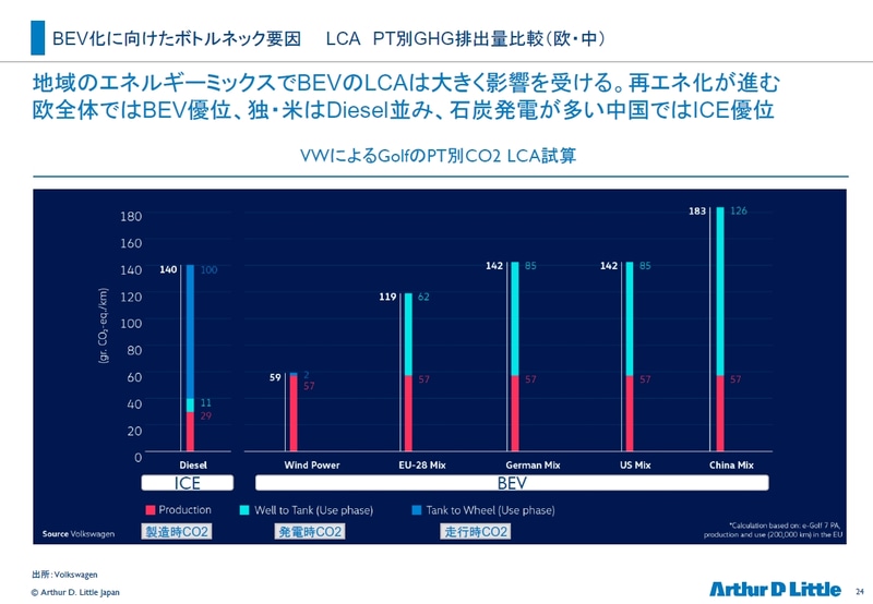 EVでも充電する電気の発電方法によってCO2排出量が変わるとの試算<br>出所：Volkswagen