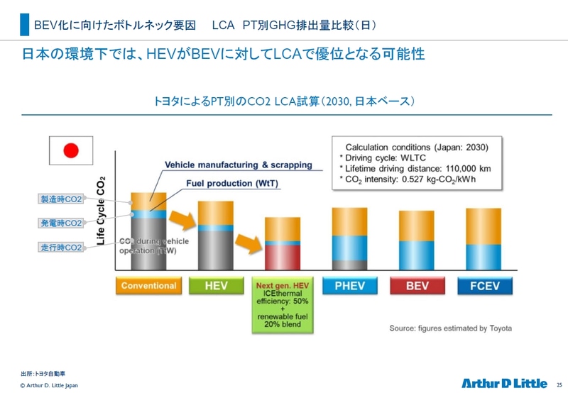 トヨタ自動車が試算した、2030年の日本におけるぱ別のCO2排出量。次世代のハイブリッドカーはEVやPHEVよりCO2排出量が低くなる可能性も<br>出所：トヨタ自動車