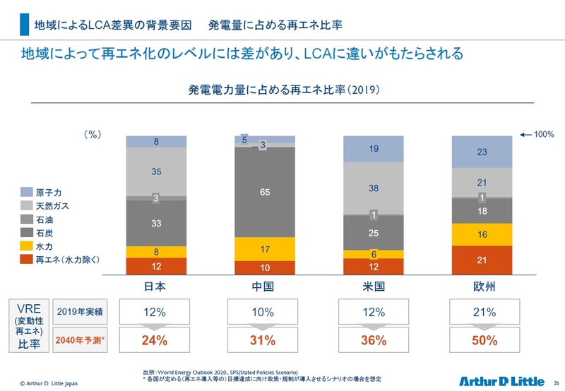 LCAでのCO2排出量は発電時のCO2排出量で大きく差が出る<br>出所：World Energy Outlook 2020、SPS（Stated Policies Scenario）