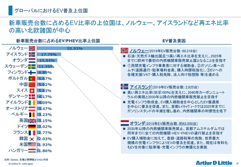 EV＆PHEVの国別販売比率ではノルウェー、アイスランド、オランダがトップ3<br>出所：Statista、各種公開情報よりADL作成