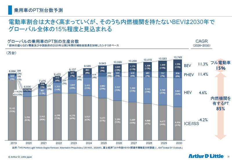2030年になっても全体の85％のクルマで内燃機関を搭載するとの試算<br>出所：「IHS Markit Light Vehicle Engine Forecast：Alternative Propulsion」（2019/03、2020/03、富士経済「2019年版HEVEV関連市場徹底分析調査」）、IEA「Global EV Outlook」