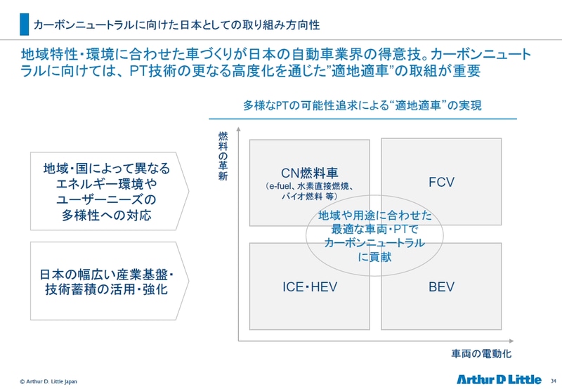 車両の電動化を進める一方で燃料の革新にも取り組み、“適地適車”での対応が非常に重要だと濱田氏