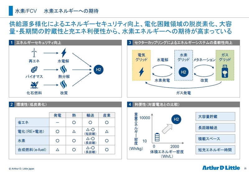 水素は地産地消型のエネルギーとして自動車業界だけでなく注目されている
