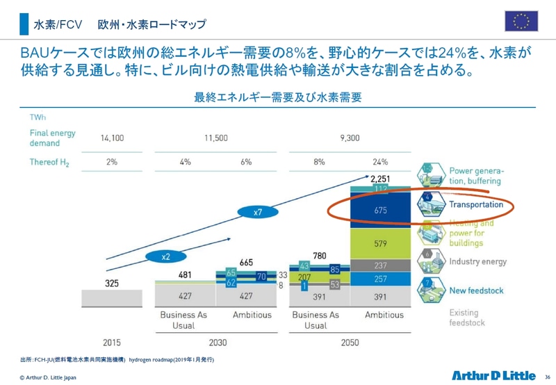 欧州の水素ロードマップ<br>出所：FCH JU（燃料電池水素共同実施機構）hydrogen roadmap（2019年1月発行）