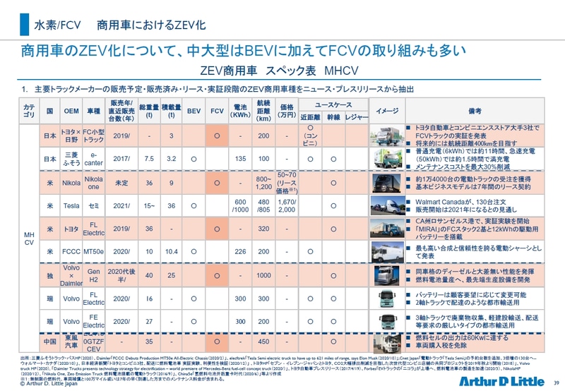 トラックでの商用利用に向けた取り組みも多数進行中<br>出所:三菱ふそうトラック・バスHP(2020)、Daimler「FCCC Debuts Production MT50e All Electric Chassis(2020/2)」、elecftrek「Tesla Semi electric truck to have up to 621 miles of range, says Elon Musk(2020/10)」、Cnet Japan「電動トラック「Tesla Semi」の予約台数を追加、3倍増の130台へ。ウォルマート・カナダ(2020/10)」、日本経済新聞「トヨタとコンビニ3社、配送に燃料電池車実証実験、利便性を検証(2020/12)」、トヨタHP「セブン イレブン・ジャパンとトヨタ、CO2大幅排出削減を目指した次世代型コンビニ店舗の共同プロジェクトを2019年秋より開始(2018)」、Volvo truck HP(2020)「Daimler Trucks presents technology strategy for electrification world premiere of Mercedes Benz fuel cell concept truck(2020)」、トヨタ自動車プレスリリース(2017/4/19)、Forbes「EVトラックの「ニコラ」が上場へ、燃料電池車の製造を加速(2020/3)、NikolaHP(2020/12)「Nikola One, Zeo Emission Truck 燃料電池搭載の電動トラック(2016/9)」、China5e「氢燃料电池开启重卡时代(2020/6)」等より作成