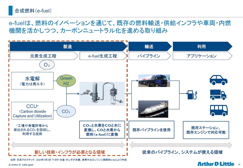 「e-fuel」は再生可能エネルギーの余剰分の受け皿となるほか、工場などで排出されたCO2を活用し、既存インフラで運用できるなど多彩なメリットを持つ<br>出所：日系クロステック 2020年7月3日「トヨタ・日産・ホンダが本腰、炭素中立エンジンに新燃料e-fuel」より作成