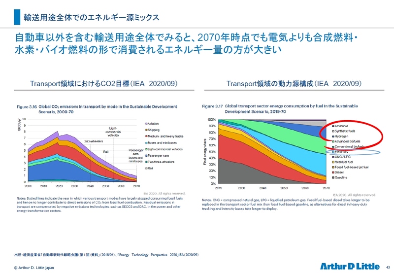 他分野の輸送業界と連携して新しい可能性を模索する意義についても語られた<br>出所：経済産業省「自動車新時代戦略会議（第1回）資料」（2018/04）、「Energy Technology Perspective 2020」IEA（2020/09）