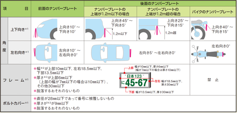 2021年10月1日以降に初めて登録等を受ける自動車に適用される基準