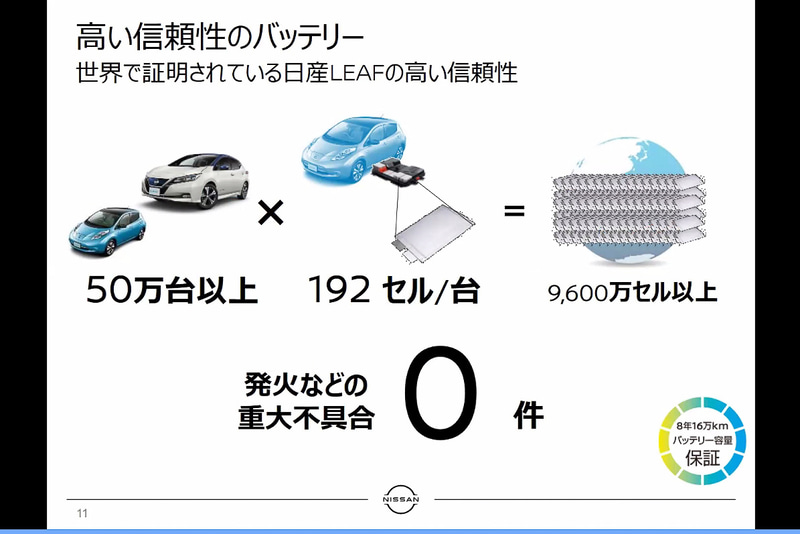 リーフは累計50万台以上を販売しつつ、発火などの重大不具合0件を誇る