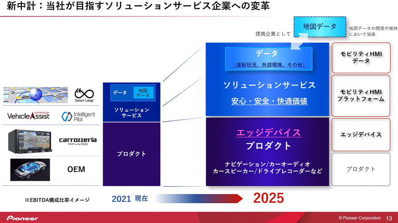 ソリューションサービス企業への変革