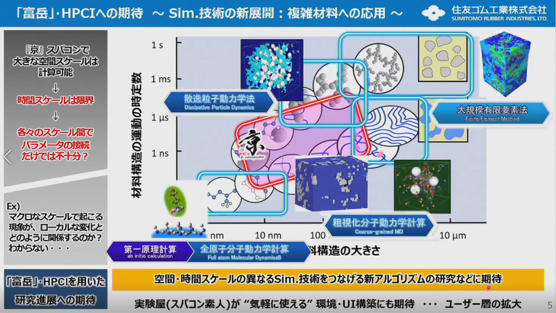 「富岳」HPCIへの期待：Sim.技術の新展開、複雑材料への応用