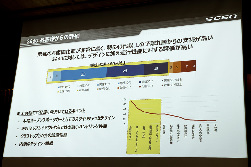 S660お客さまからの評価