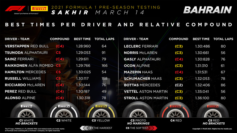 最終日のタイム。ピレリはC1からC5まで6種類のタイヤを用意していた