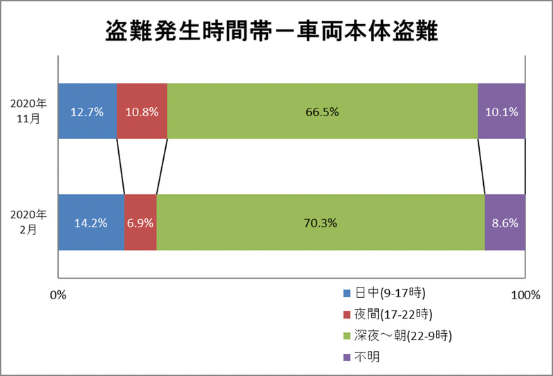 車両本体盗難の発生時間帯