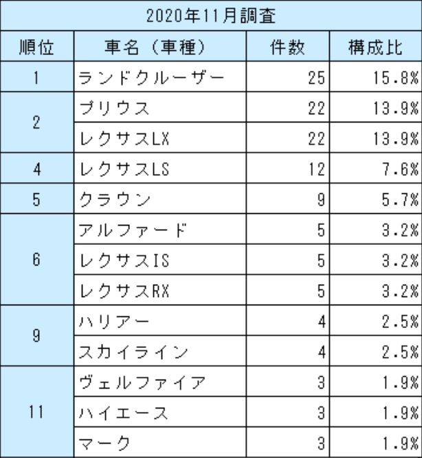 2020年11月1日～11月30日の車両本体の車名別盗難状況