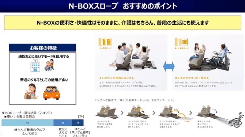 N-BOXスロープ仕様は、介護はもちろん普段の生活にも使えるように開発