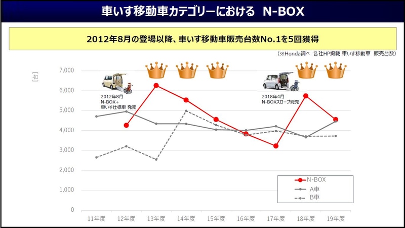 2012年8月の登場以来、車いす移動車の販売台数でNo.1を5回獲得したというN-BOX