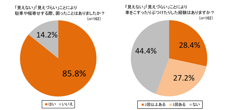 カーメイトが独自に行なった調査の結果