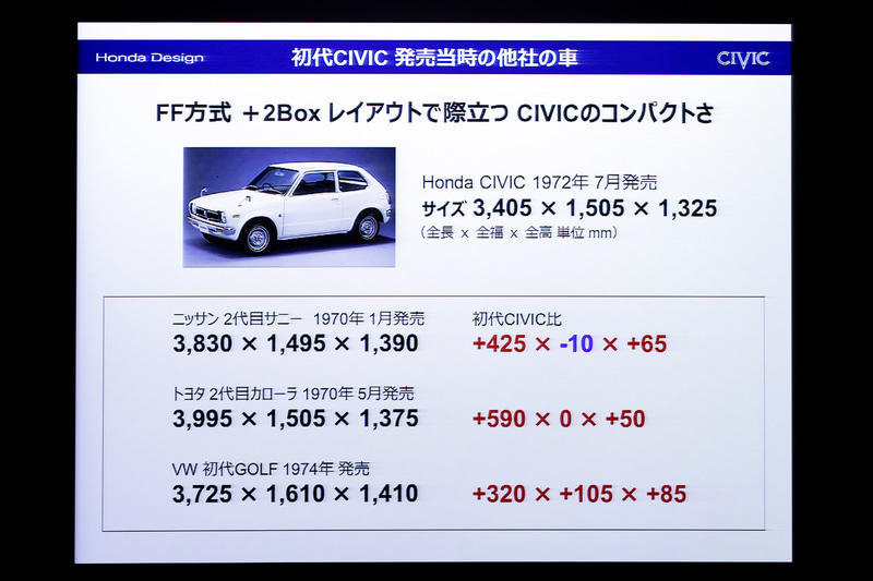 FF＋2ボックスという新しい乗用車の形として生まれた初代シビック。1972年～1979年に生産された