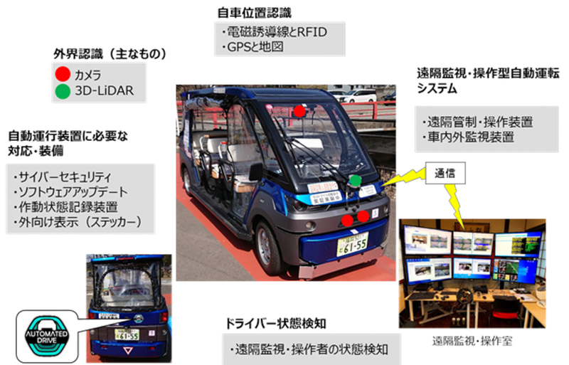 主な自動運行装置の構成