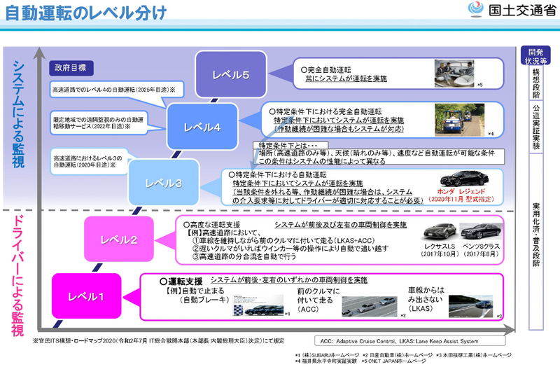 自動運転のレベル分け