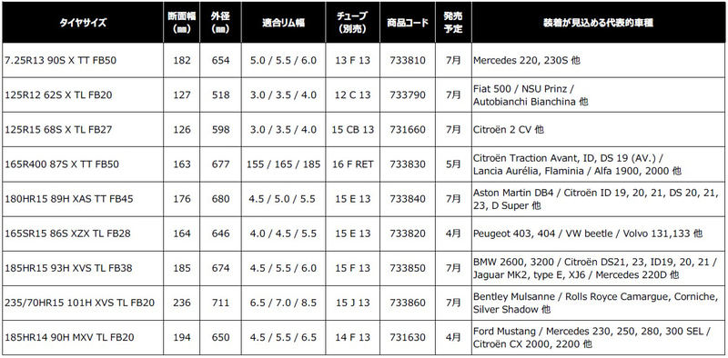サイズ、発売予定および装着が見込める代表的車種リスト
