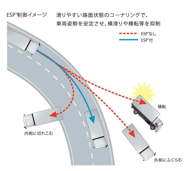 車両安定性制御装置（ESP：Electronic Stability Program）制御イメージ