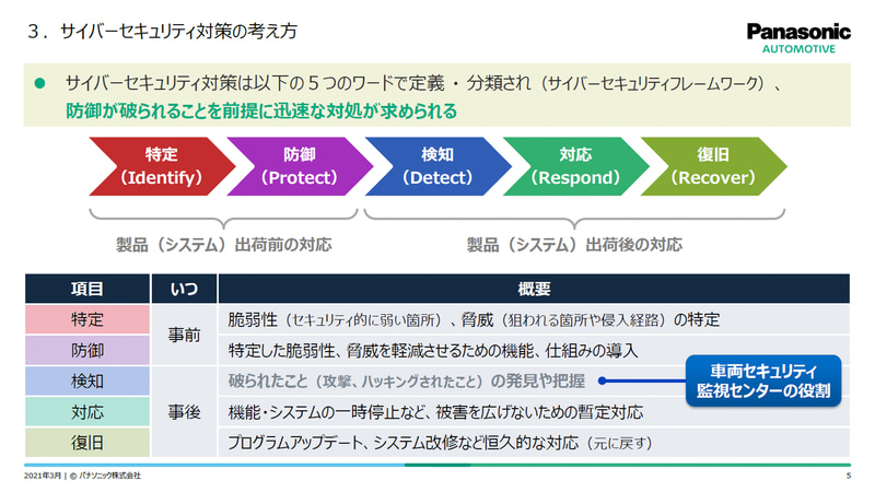 サイバーセキュリティ対策の考え方