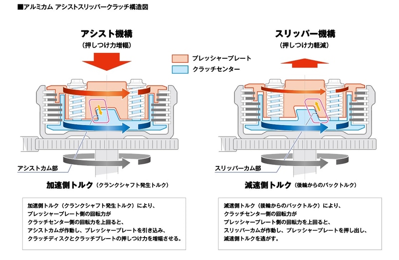 アシストスリッパ―クラッチ構造図