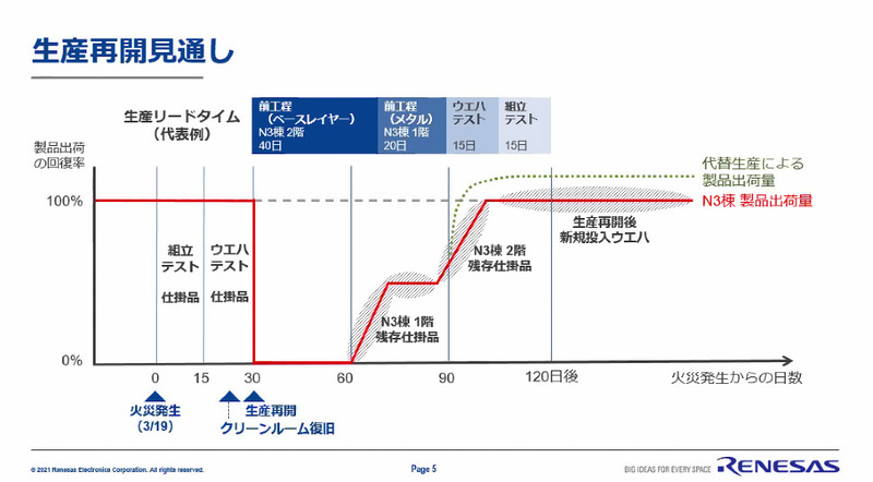 生産再開の見通し