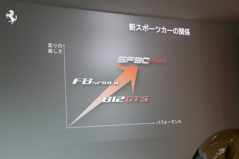 新スポーツカーの関係