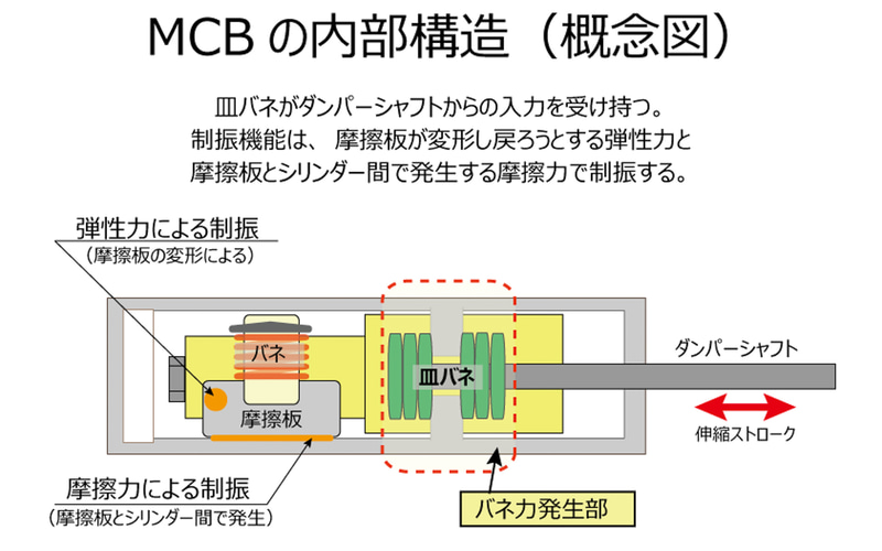 MCB（モーションコントロールビーム）の内部構造（概念図）