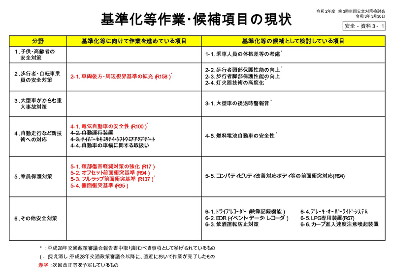 令和2年度 第3回車両安全対策検討会の資料