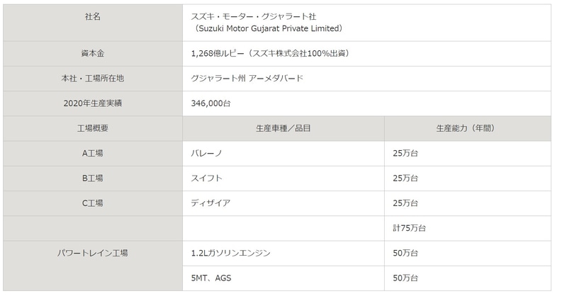 スズキ・モーター・グジャラート概要