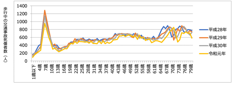 公益財団法人 令和元年交通事故総合分析センター資料より一般財団法人トヨタ・モビリティ基金がグラフを作成
